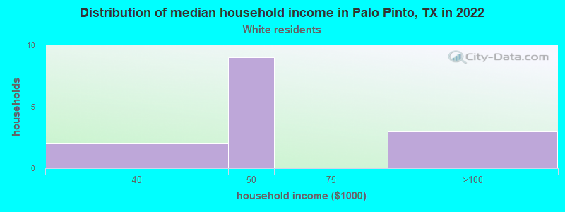Distribution of median household income in Palo Pinto, TX in 2022