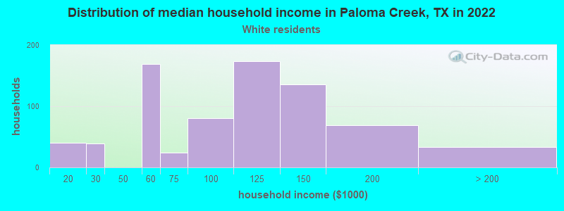 Distribution of median household income in Paloma Creek, TX in 2022