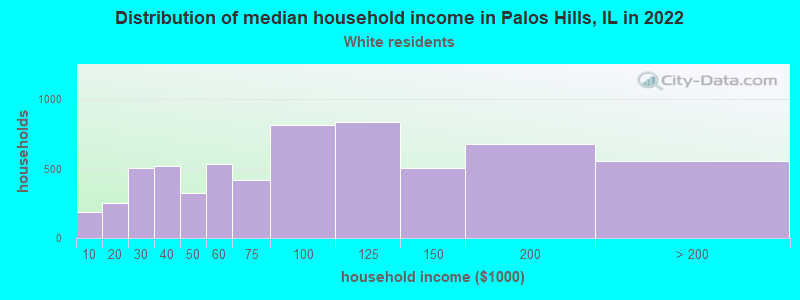 Distribution of median household income in Palos Hills, IL in 2022