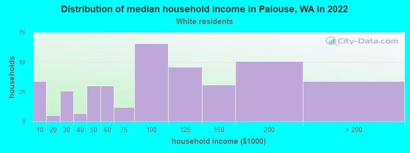 Distribution of median household income in Palouse, WA in 2022