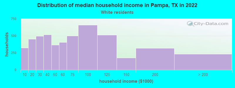 Distribution of median household income in Pampa, TX in 2022