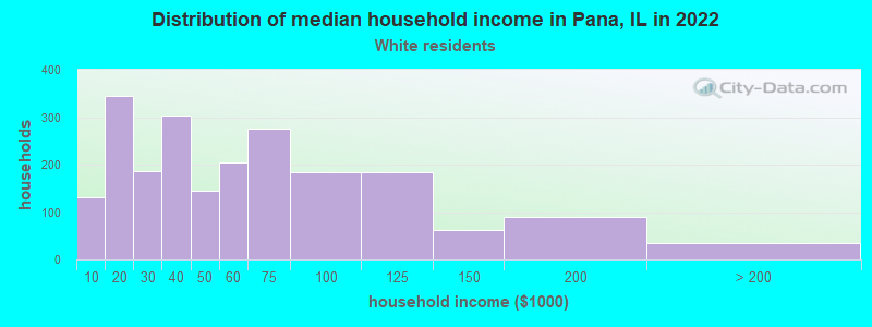 Distribution of median household income in Pana, IL in 2022