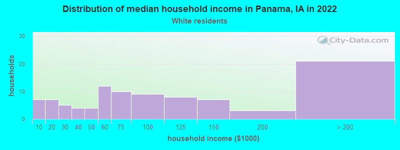 Distribution of median household income in Panama, IA in 2022