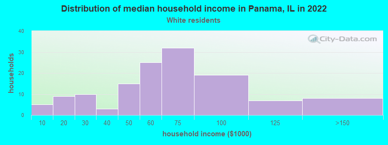 Distribution of median household income in Panama, IL in 2022