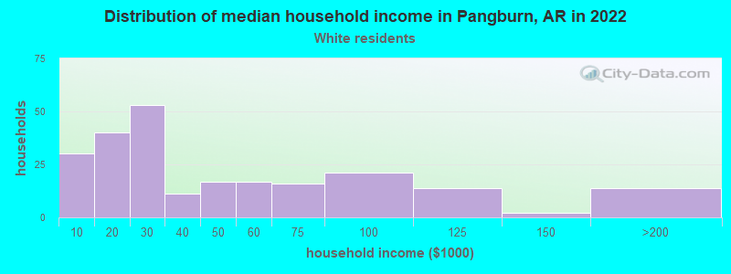 Distribution of median household income in Pangburn, AR in 2022