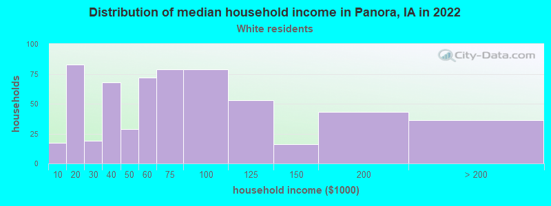 Distribution of median household income in Panora, IA in 2022