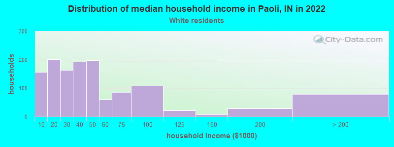 Distribution of median household income in Paoli, IN in 2022