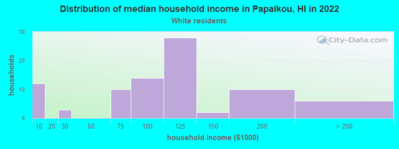 Distribution of median household income in Papaikou, HI in 2022