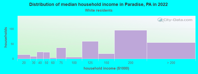 Distribution of median household income in Paradise, PA in 2022