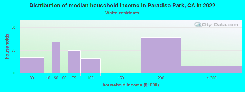 Distribution of median household income in Paradise Park, CA in 2022