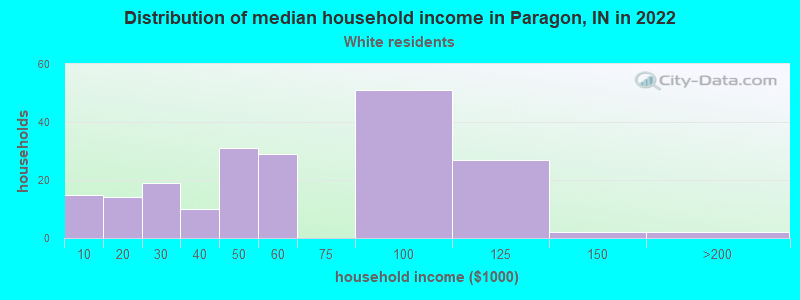 Distribution of median household income in Paragon, IN in 2022