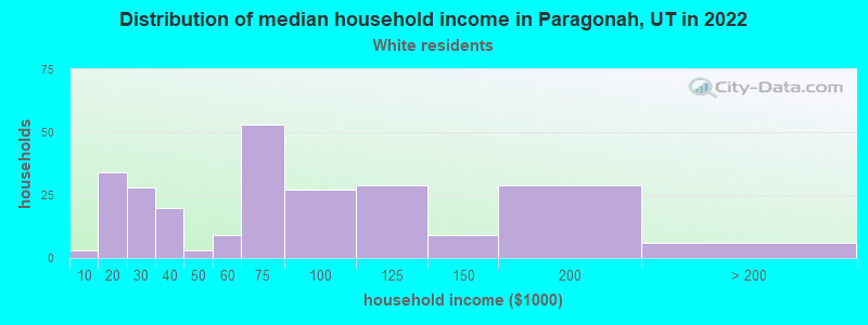 Distribution of median household income in Paragonah, UT in 2022