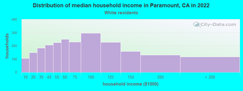 Distribution of median household income in Paramount, CA in 2022