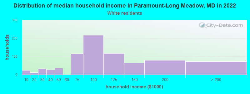 Distribution of median household income in Paramount-Long Meadow, MD in 2022