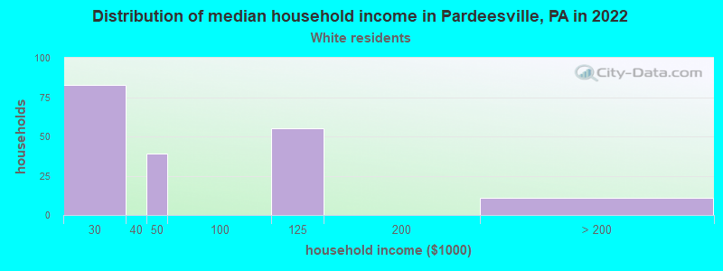 Distribution of median household income in Pardeesville, PA in 2022