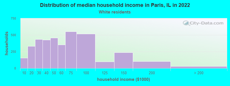 Distribution of median household income in Paris, IL in 2022
