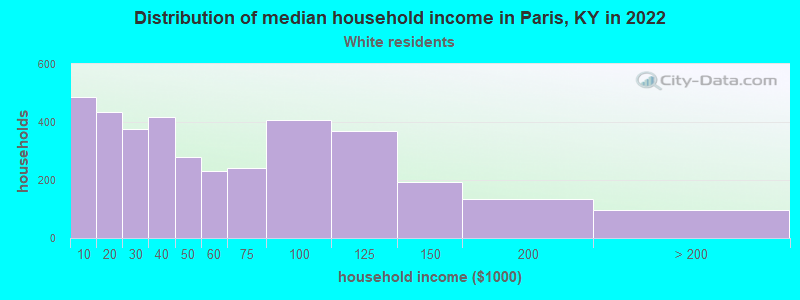 Distribution of median household income in Paris, KY in 2022