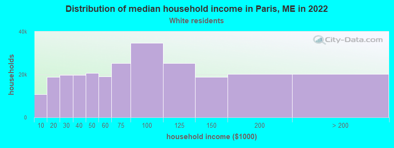 Distribution of median household income in Paris, ME in 2022