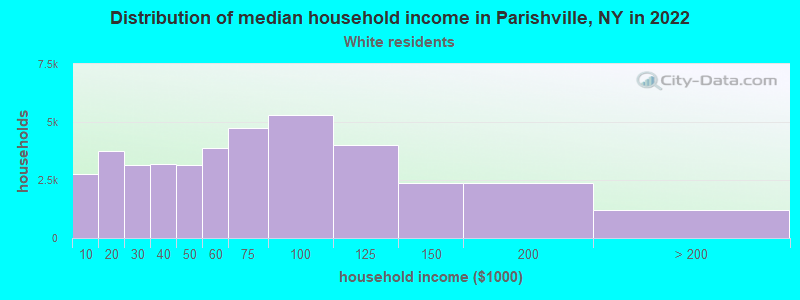 Distribution of median household income in Parishville, NY in 2022