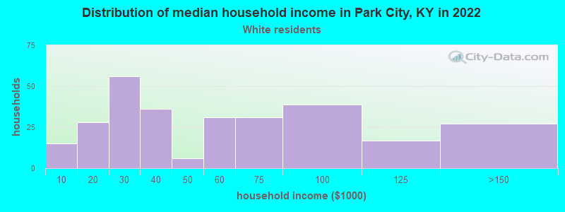 Distribution of median household income in Park City, KY in 2022