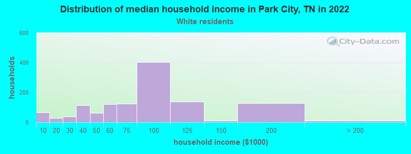 Distribution of median household income in Park City, TN in 2022