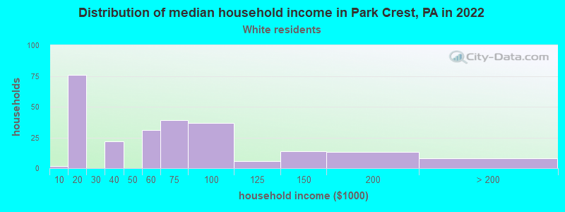 Distribution of median household income in Park Crest, PA in 2022