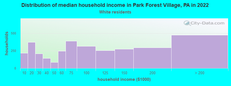 Distribution of median household income in Park Forest Village, PA in 2022