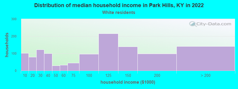 Distribution of median household income in Park Hills, KY in 2022