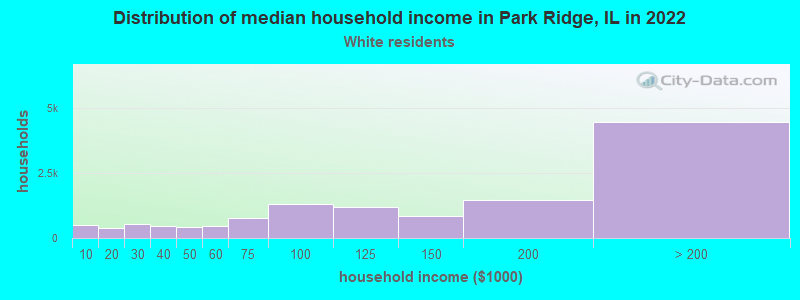 Distribution of median household income in Park Ridge, IL in 2022
