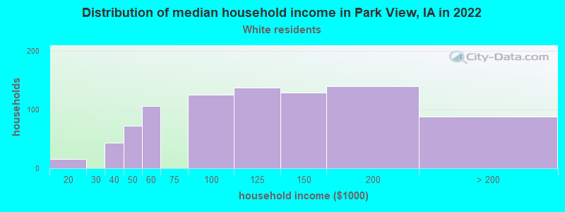 Distribution of median household income in Park View, IA in 2022