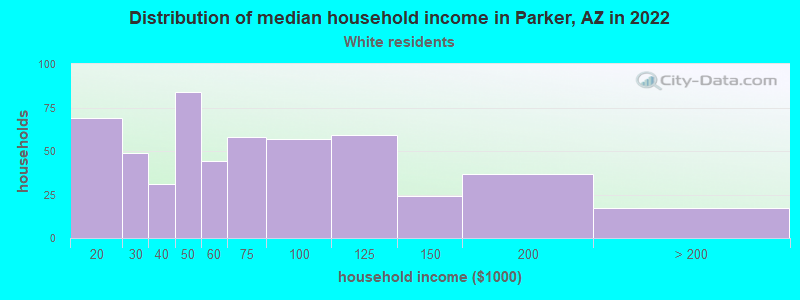 Distribution of median household income in Parker, AZ in 2022