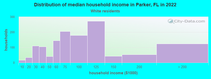 Distribution of median household income in Parker, FL in 2022