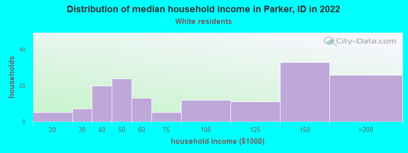 Distribution of median household income in Parker, ID in 2022
