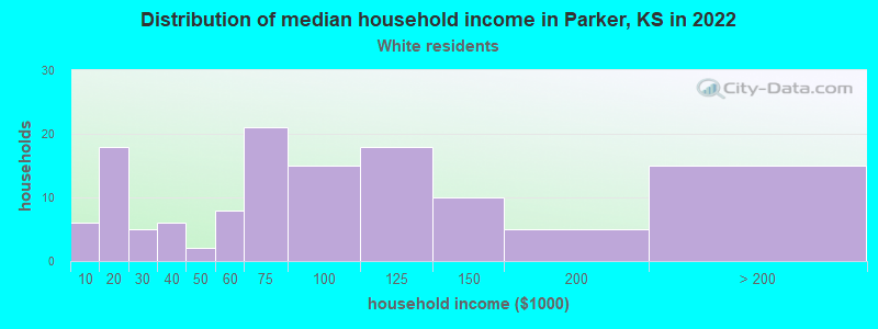 Distribution of median household income in Parker, KS in 2022