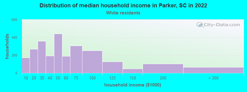 Distribution of median household income in Parker, SC in 2022