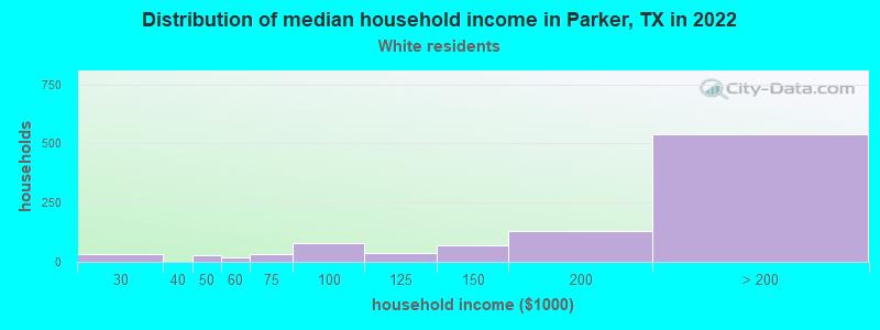 Distribution of median household income in Parker, TX in 2022