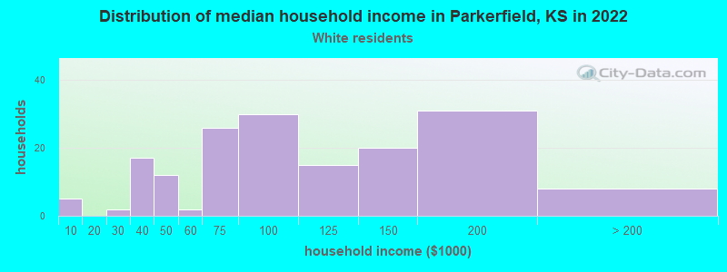 Distribution of median household income in Parkerfield, KS in 2022