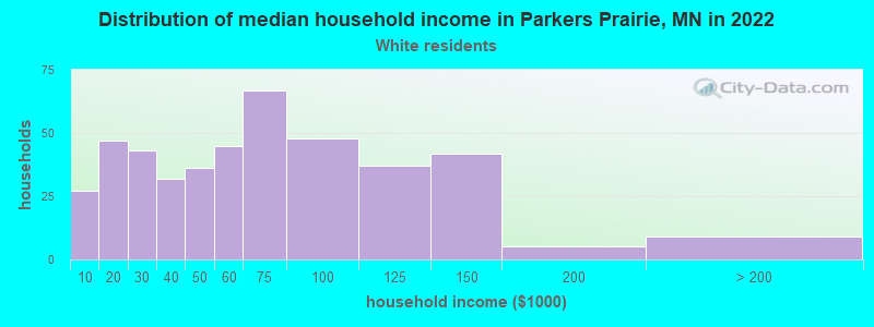 Distribution of median household income in Parkers Prairie, MN in 2022