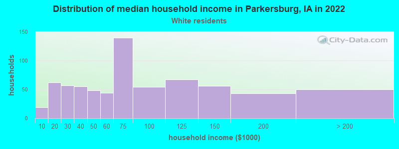 Distribution of median household income in Parkersburg, IA in 2022