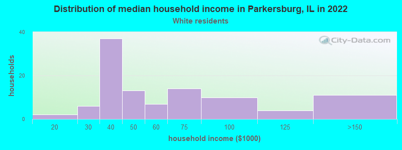 Distribution of median household income in Parkersburg, IL in 2022