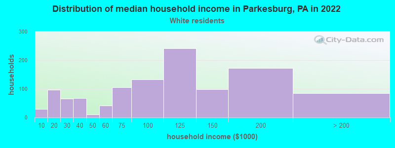 Distribution of median household income in Parkesburg, PA in 2022
