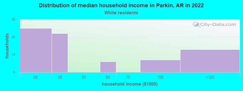 Distribution of median household income in Parkin, AR in 2022
