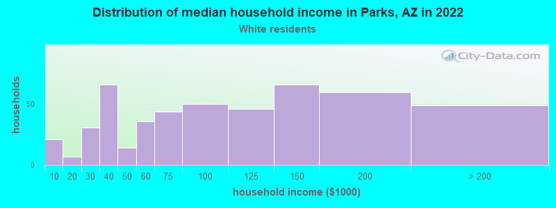 Distribution of median household income in Parks, AZ in 2022