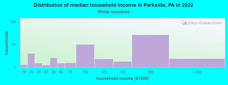 Distribution of median household income in Parkside, PA in 2022