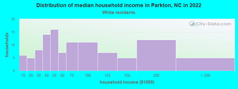 Distribution of median household income in Parkton, NC in 2022