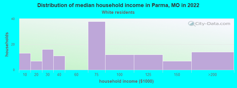 Distribution of median household income in Parma, MO in 2022