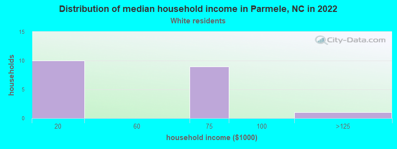Distribution of median household income in Parmele, NC in 2022