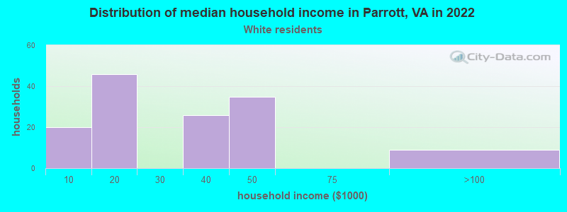 Distribution of median household income in Parrott, VA in 2022