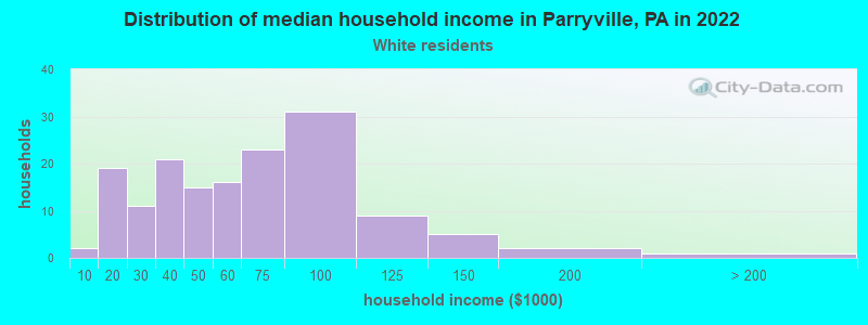 Distribution of median household income in Parryville, PA in 2022