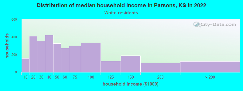 Distribution of median household income in Parsons, KS in 2022